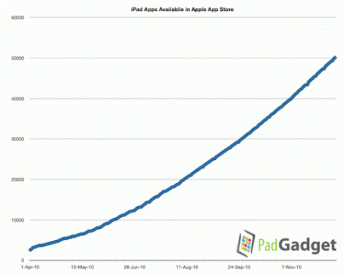 grafico crescita App iPad in App Store